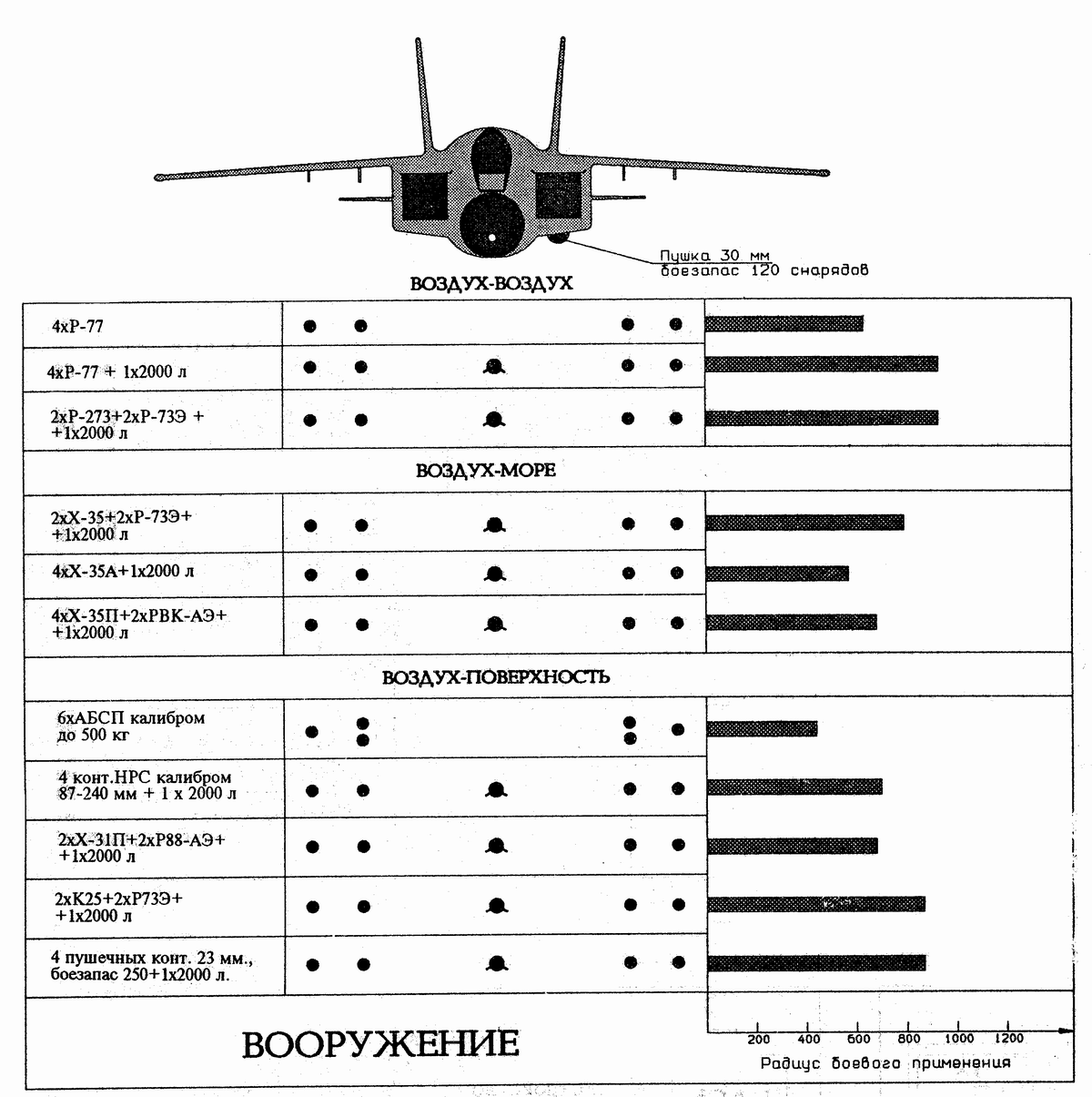 Вооружение Як-141