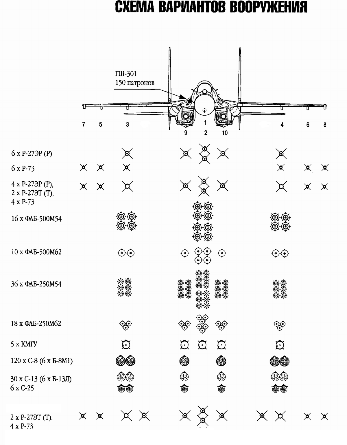Схема вариантов вооружения Су-27