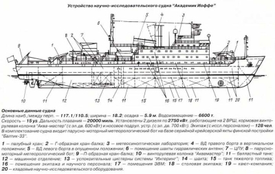 Компоновка научно-исследовательского судна Академик Иоффе