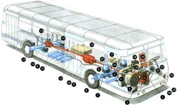 Компоновка ЛиАЗ-677. 1 — двигатель ЗИС-375. 2 — радиатор охлаждения масла гидрокоробки, 3 — вентилятор системы охлаждения двигателя и отопления салона. 4 — радиатор системы охлаждения двигателя и отопления салона. 5 — стабилизирующая рессора передних колес. 6 — резинокордные баллоны пневмоподвески. 7 — балка передней оси. 8 — тормозные колодки передних колес. 9 — гидропневматическая коробка передач. 10 — выхлопная труба, 11 — глушитель выхлопной трубы. 12 — рессиверы (баллонные накопители сжатого воздуха пневмосистем). 13— зад ний мост. 14 — планетарные редукторы заднего моста. 13 — телескопические амортизаторы подвески. 16 — бензобак. 17 — аккумуляторная батарея. 18 — воздушный фильтр двигателя. 19 — гидронасос гидроусилителя руля. 20 —сиденье водителя. 21 — воздушным компрессор. 22 — электрогенератор, 23 — рулевая колонка, 24 — основные фары, 25 — фонари поворота. 26 — противотуманные фары. 27 — карданный вал.